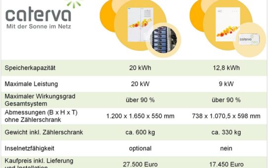 „20 Jahre Freistrom“ von Caterva nun mit zwei Speichergrößen kombinierbar