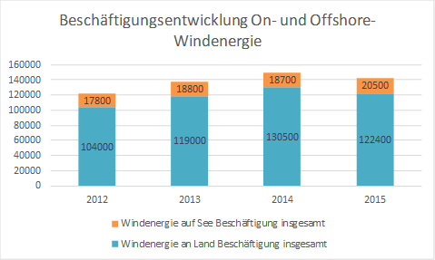 Zukunftsbranche Windindustrie ist bundesweit ein starker Beschäftigungsfaktor