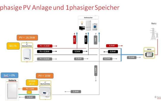 Saldierender Zähler für Photovoltaik & Speicher - 1 phasig versus 3 phasig - bis 4,6 KW kein Problem