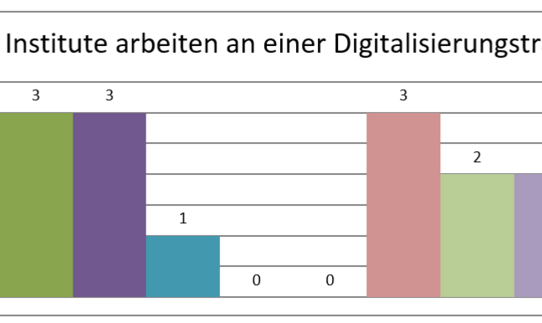 SUBITO Consulting-Studie: 10% der befragten Sparkassen haben bereits eine Digitalisierungsstrategie, 40% arbeiten daran