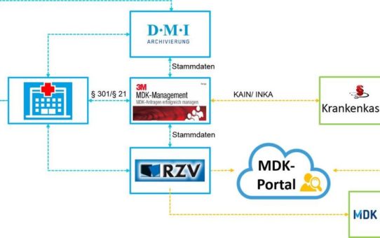 Digitaler Dokumentenaustausch mit MDK und Kassen