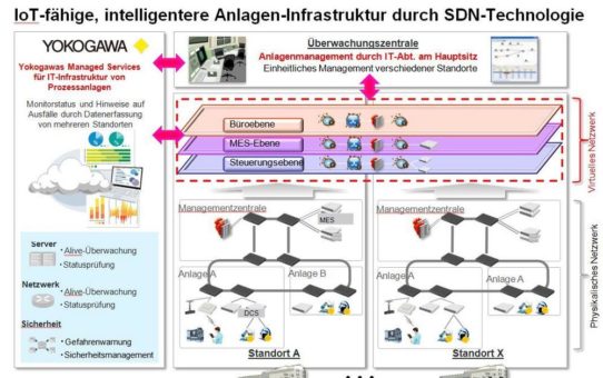 Erste anlagenweite Implementierung der SDN-Technologie in Japan