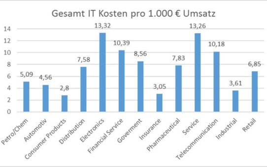 Best Practice - Benchmarking Branchenübergreifend nutzen