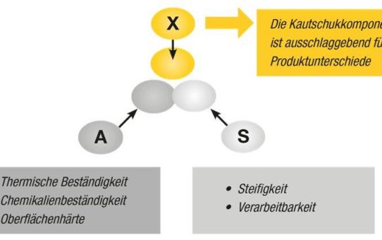 Styrol-Copolymere: Der Kautschuk macht den Unterschied