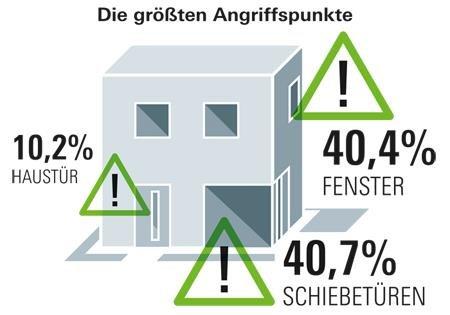 Sicher wohnen:  Einbruchhemmung lohnt sich