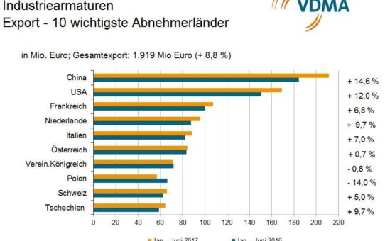 VDMA Industriearmaturenhersteller punkten wieder in den Stammmärkten