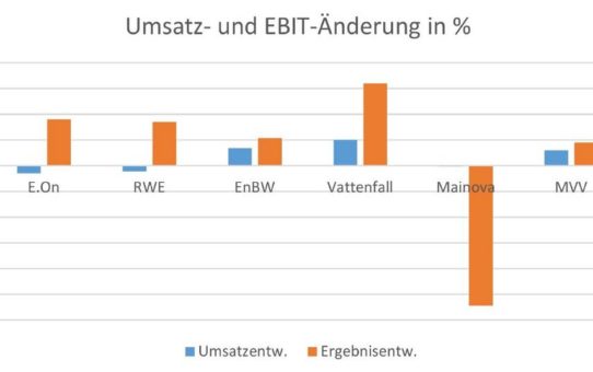 Energieversorger mit gemischten Ergebnissen profitieren von der Kernbrennstoffsteuer Rückerstattung im ersten Halbjahr 2017