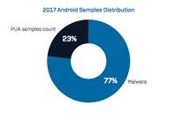 Malware-Aussichten 2018: Android nimm dich in Acht vor Ransomware!