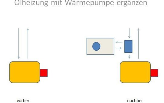 Ideal für bestehende Öl-Heizungen - Wärmepumpe spart enorm Heizkosten