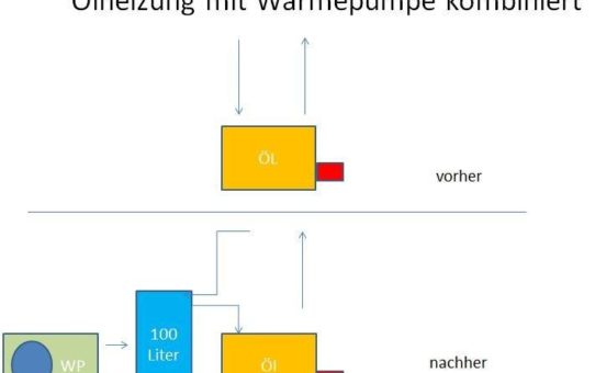 Ölheizung und Wärmepumpe kombinieren und sparen