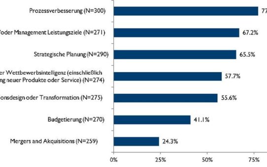 Überschneidungen von Benchmarking und Prozessverbesserung