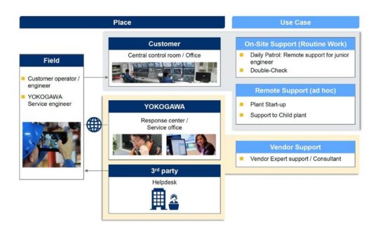 Yokogawa bringt AR-basierten Kommunikations-Support-Service SensPlusTM Buddy auf den Markt