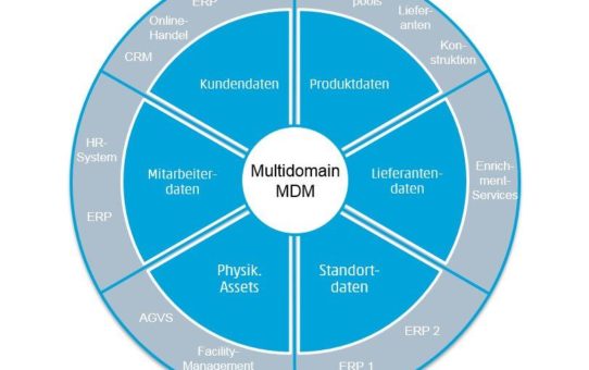 Daten zu verwalten reicht heute nicht mehr aus