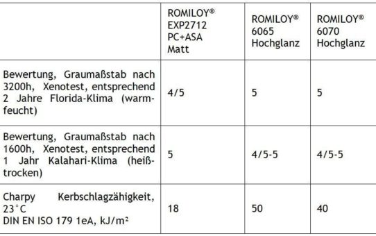 Die neue Generation ROMILOY® ASA/PC-Spezialcompounds