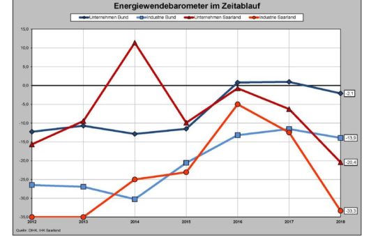 Energiewende-Barometer 2018: Die Stimmung ist gekippt