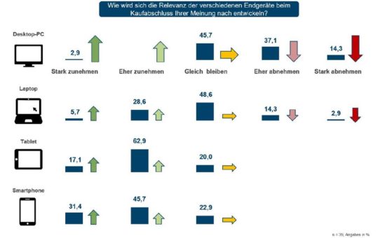 Von der Kür zur Pflicht: mobile Optimierung für B2B-Online-Shops