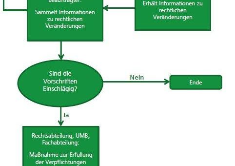 EMAS-Novelle 2017 – Prozesse zur Sicherung der Compliance