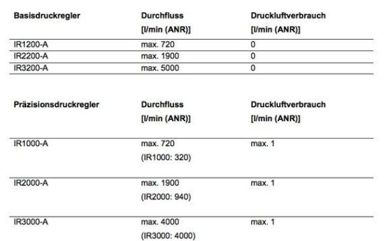 Neue Druckregler von SMC mit extrem geringem Druckluftverbrauch