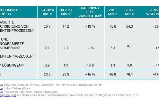 Erneuter Rekordumsatz im vierten Quartal 2018