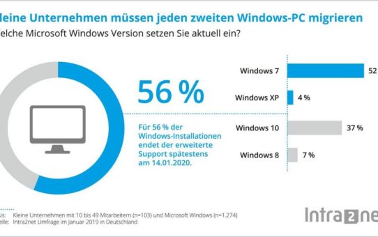 Die Uhr tickt: Über 50 % der kleinen Unternehmen müssen 2019 ihre Windows-Version aktualisieren