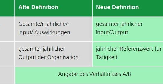 Neuer Anhang IV der EMAS-Verordnung veröffentlicht