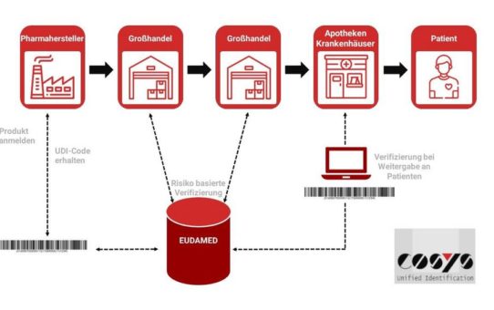 Neue Medizinprodukteverordnung betrifft komplette Pharma Supply Chain