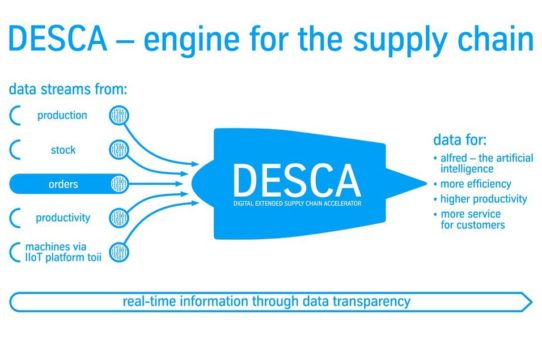 Vorreiterrolle in der Luftfahrt: Materials Services setzt auf hochmoderne digitale Supply Chain