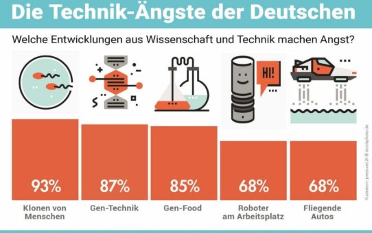 Die Technik-Ängste der Deutschen