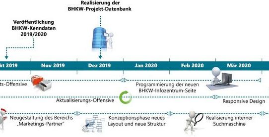 BHKW-Infozentrum 2020 - Informationsplattform wird weiter ausgebaut