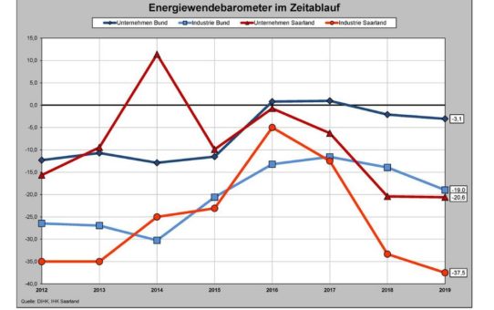 Energiewende-Barometer 2019: Strompreise drücken auf die Stimmung