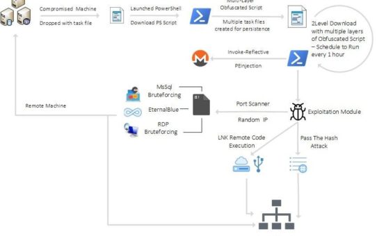 Neue Krypto-Mining-Kampagne: Cyberkriminelle nutzen Firmennetzwerke als Datacenter