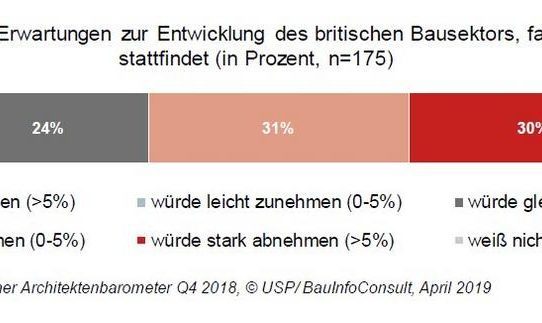 Britische Bauwirtschaft fürchtet harten Brexit