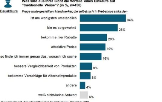 Bau-Webshops als Alternative? Preisvorteile ziehen auch bei Traditionalisten