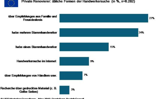 Handwerkersuche: Vertrauen zählt mehr als Preisdrückerei