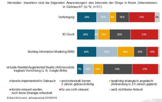 Internet der Dinge: die Entwicklung am Bau schreitet voran