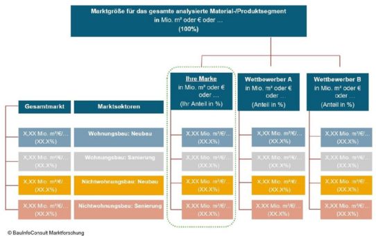 Marktgröße: Auf welchen Positionen stehen die Wettbewerber?