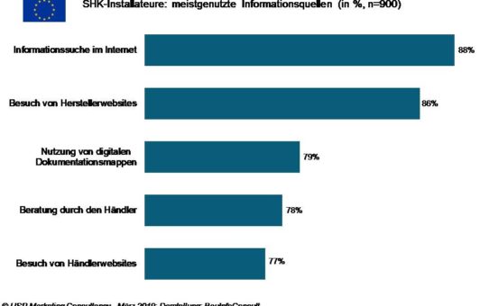 Europäische SHK-Installateure informieren sich vor allem online