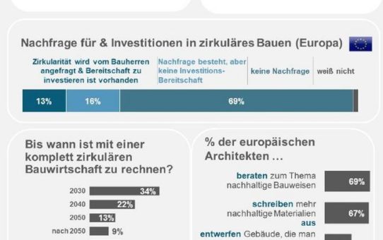 Recyclingfähigkeit und Nachhaltigkeit: wie sieht das Baumaterial der Zukunft aus?