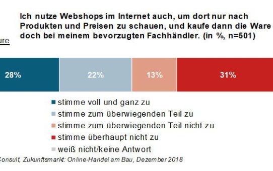 Im Laden gucken und dann im Internet kaufen? Am Bau ist's oft umgekehrt