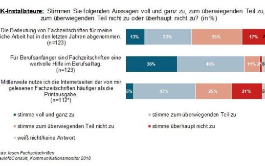 SHK-Fachzeitschriften sind nach wie vor wichtig, aber auch die Online-Auftritte