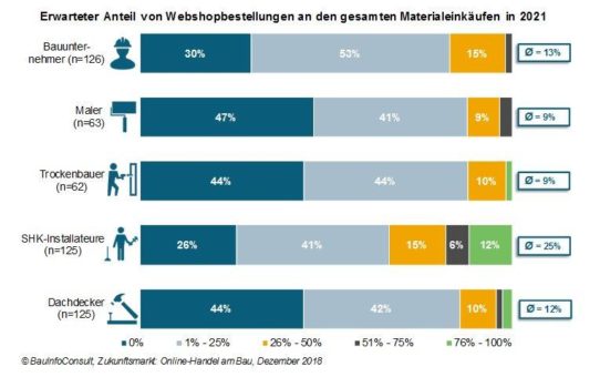 Prognose: Webshops am Bau werden bin 2021 deutlich zulegen