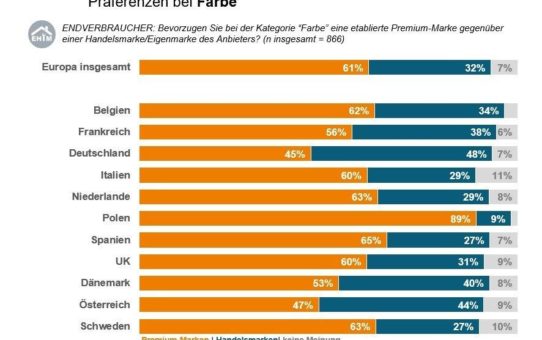 Hobbymaler setzen bei Farben auf große Markennamen - in Deutschland aber seltener