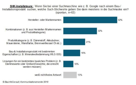 SHK-Installateure googeln vor allem nach Hersteller- und Markennamen