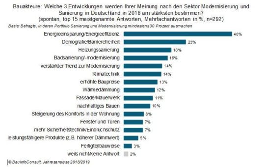 Aktuelle Sanierungstrends: Energieeinsparung schlägt Barrierefreiheit