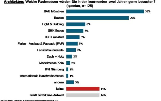 Fachmessenbesuche: BAU in München führt das Ranking unter Architekten an