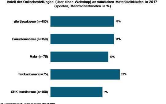 Webshops am Bau: Bedrohung oder Chance?