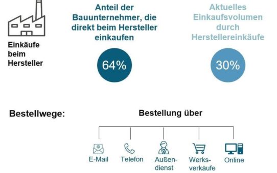 Europäische Bauwirtschaft: der Direktvertrieb ist im Kommen