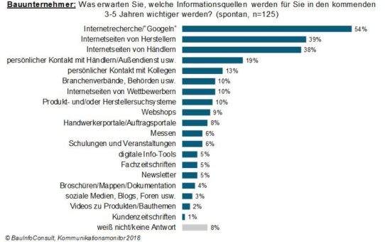 Bauunternehmer: die Informationsquellen der Zukunft