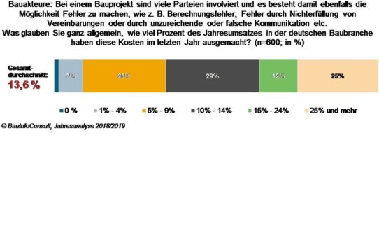 Deutsche Baubranche verursacht 14,9 Milliarden Euro Fehlerkosten in 2017