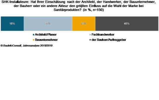 Einbau von Sanitärprodukten: der Kunde entscheidet - aber nicht allein